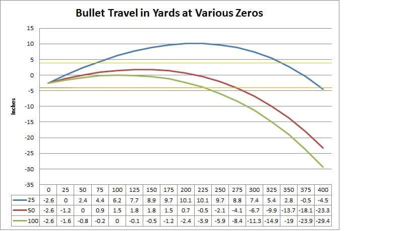 As an example, this chart shows the bullet path for various zero ranges for...