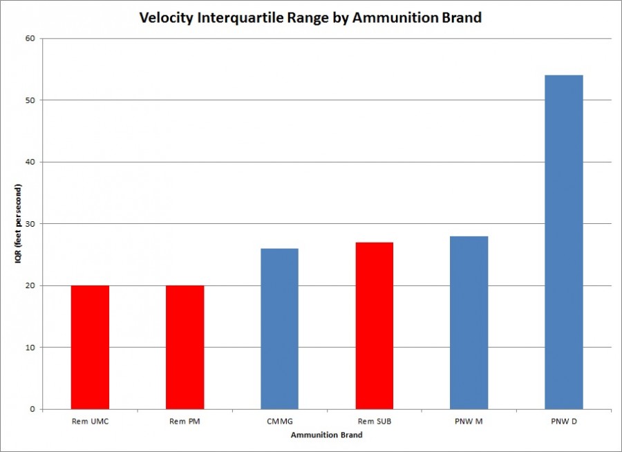 Remington 300 Blackout Ballistics Chart