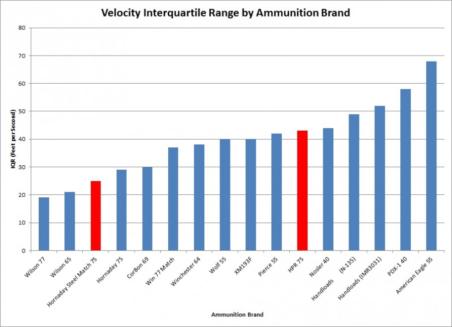 Ammo Prices Chart