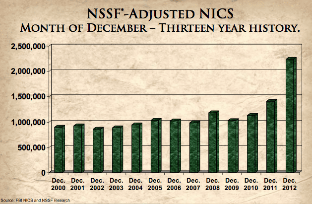 NICS background check data (courtesy nssf.org)