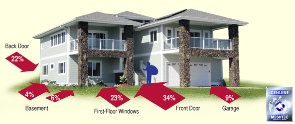 Percentage home security (courtesy crlaurence.com)