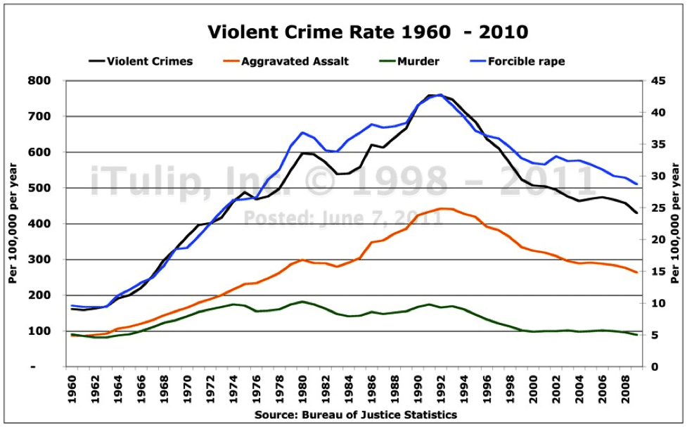Violent-crime-rates-couresy-BJS.png