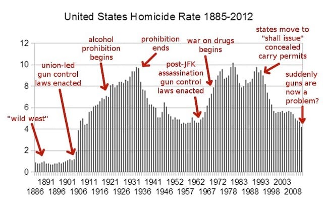 US homicide rate 1891 - 2008 (courtesy project.nsearch.com)