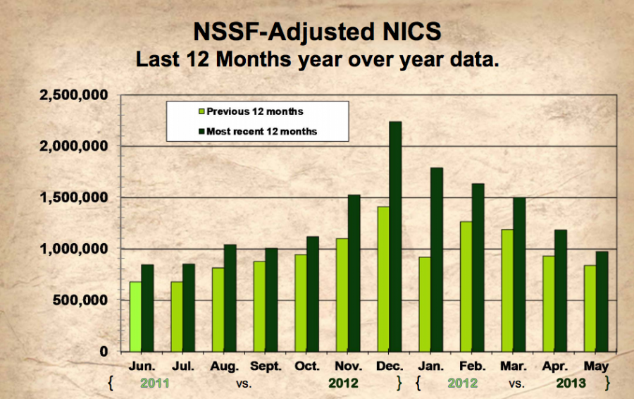 12 month NICS check year-on-year comparo (courtesy nssf.org)