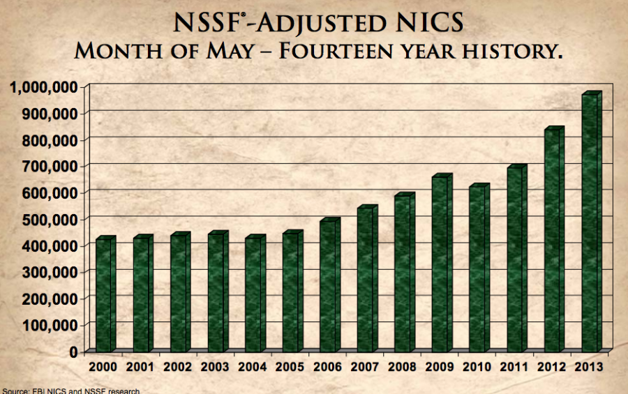 14-year history of May FBI NICS checks (courtesy nssf.org)
