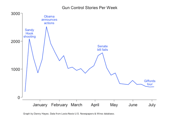 Gun control coverage (courtesy outsidethebeltway.com)