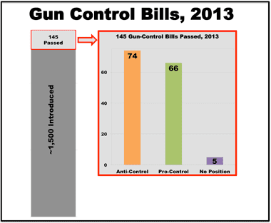 Gun control bills 2013 (courtesy followthemoney.org)