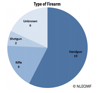 2013 law enforcement fatalities by type of gun (courtesy nleomf.org)