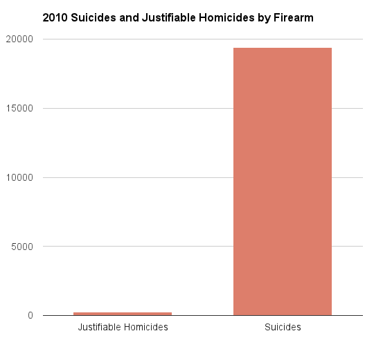 Firearms homicides vs. firearms-related suicides (courtesy theatlantic.com)