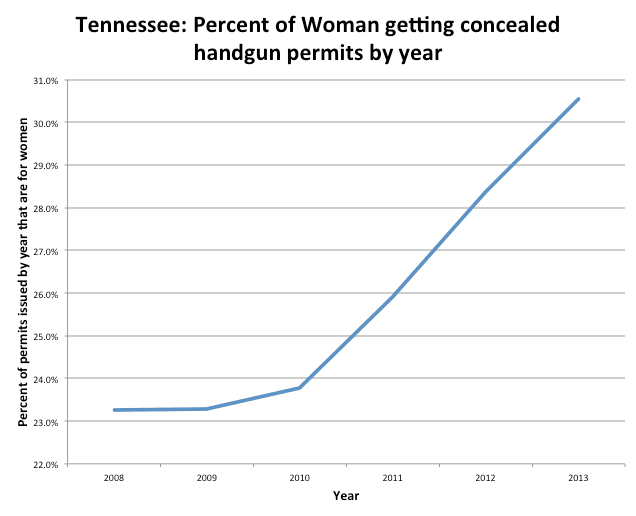 TN percent of women getting handgun permits (courtesy johnlott.blogspot.com)