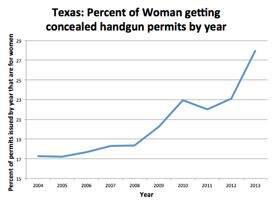 Texas percentage of women concealed handgun permit apps (courtesy johnlott.blogspot.com)