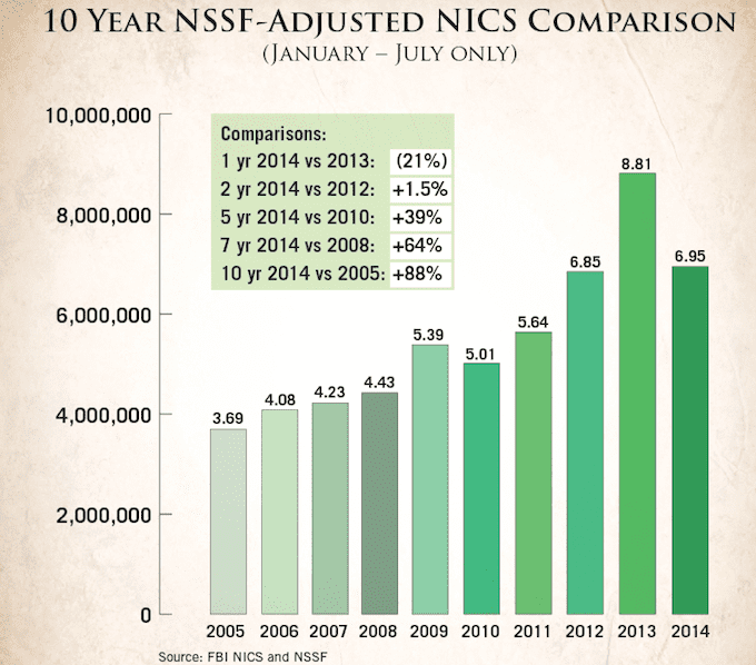 10 Year NSSF-Adjusted NICS checks (courtesy nssf.org)