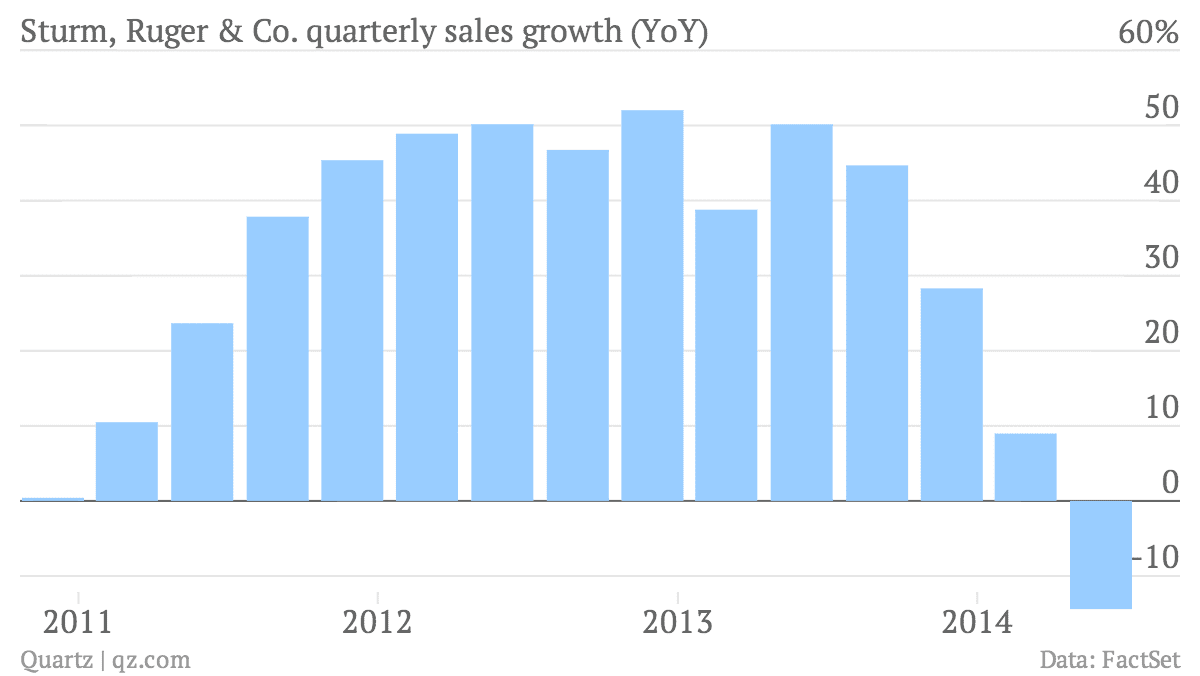 sturm-ruger-co-quarterly-sales-growth-yoy-sales-growth_chartbuilder