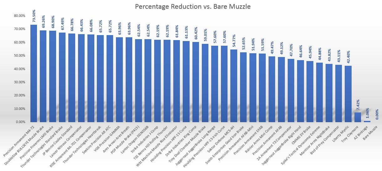 muzzle brake percentage graph