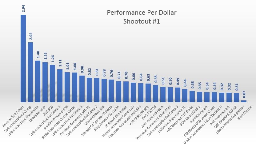 performance per dollar shootout 1