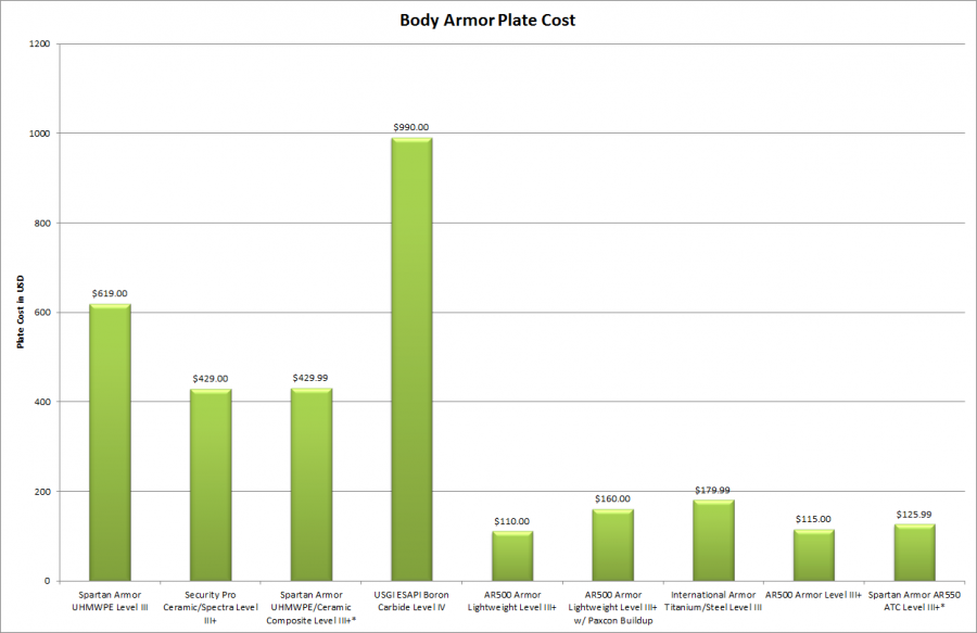 Body Armor Hard Plate Cost Chart