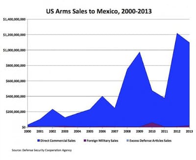 Weapons sales to Mexico (courtesy borderlandbeat.com)