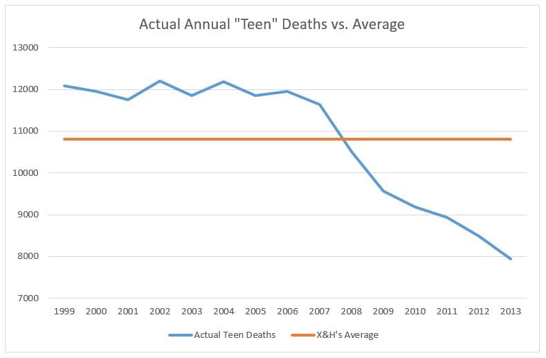 Actual Teen Deaths vs. Average