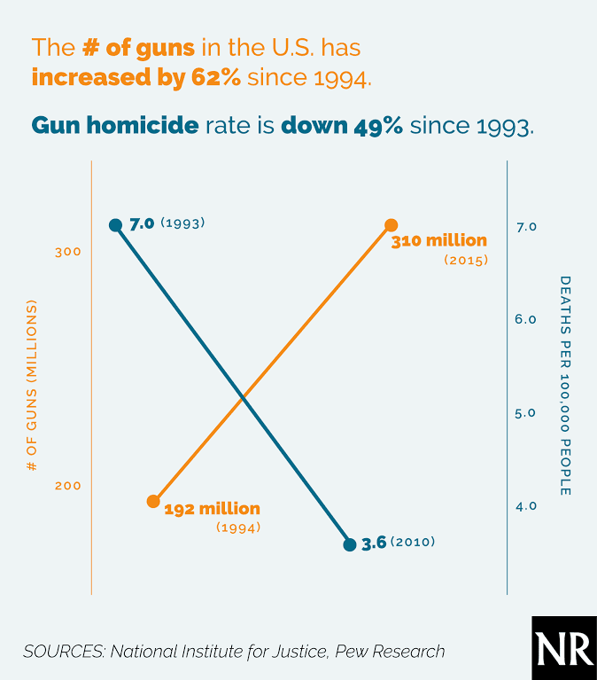 Gun ownership vs gun crime