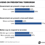 ABCWashPostPoll_PreventingTerrorism_1216