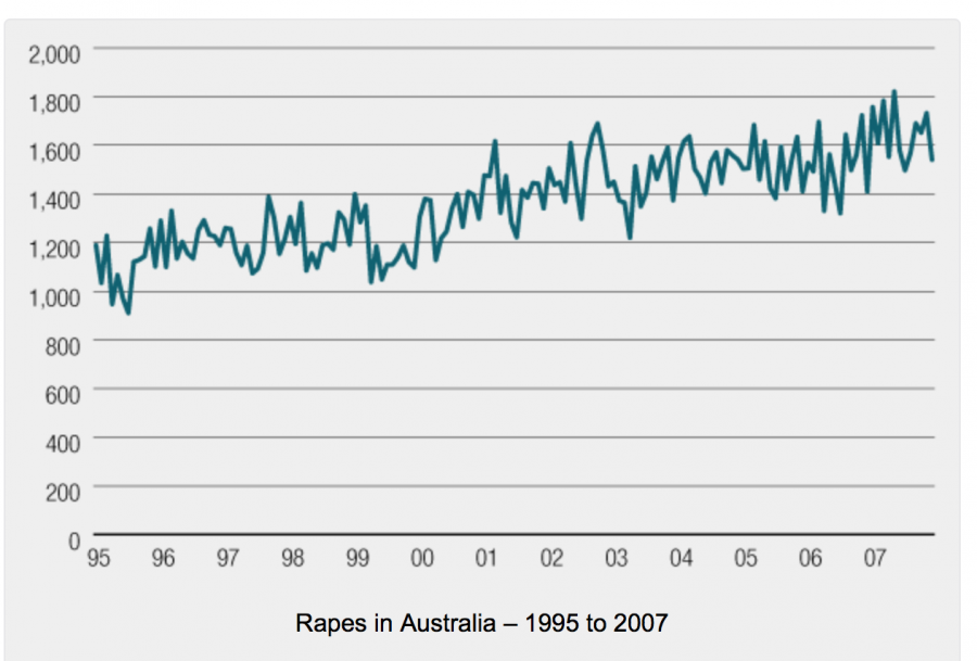 Rapes in Australia – 1995 to 2007, the source, is the Australian Institute of Criminology (courtesy ammoland,.com)
