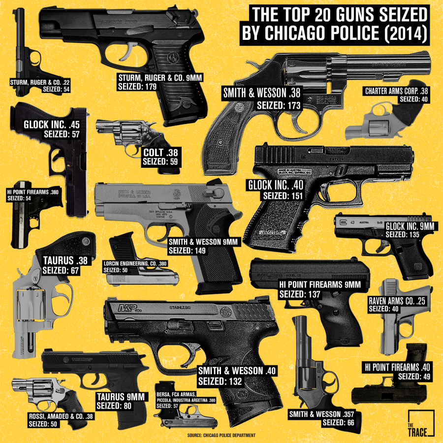 Top 25 guns seized by the Chicago police (courtesy thetrace.org)