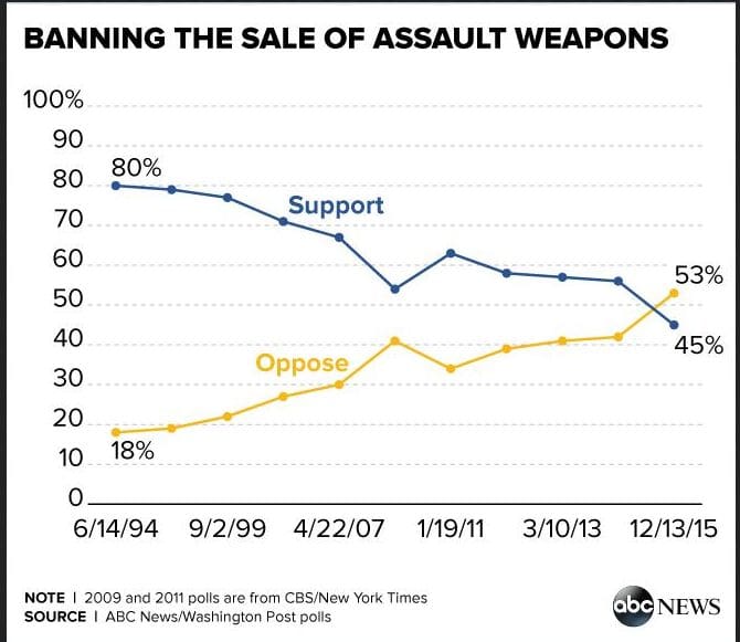 Assault Weapon Ban Support ABC Poll Dec 2015