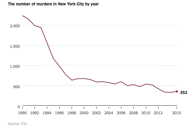 NYC murder rate