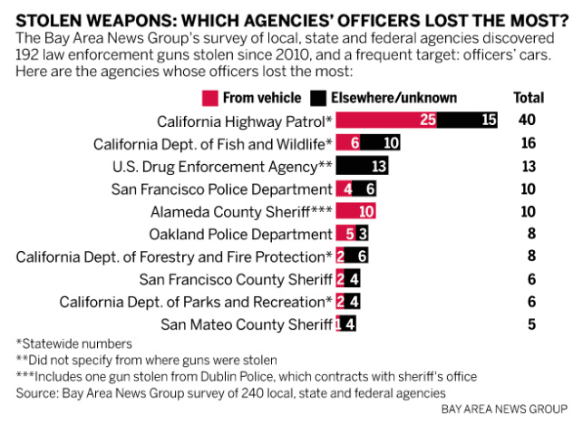 Lost or stolen guns in the Bay Area by department (courtesy mercurynews.com)