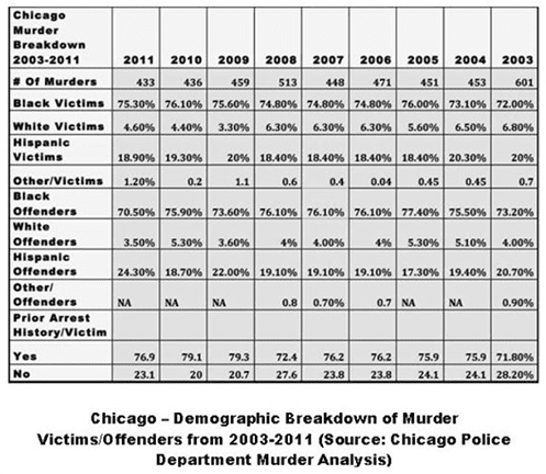 Gun Violence: It’s Only a Problem in Democrat-Controlled Urban Centers ...