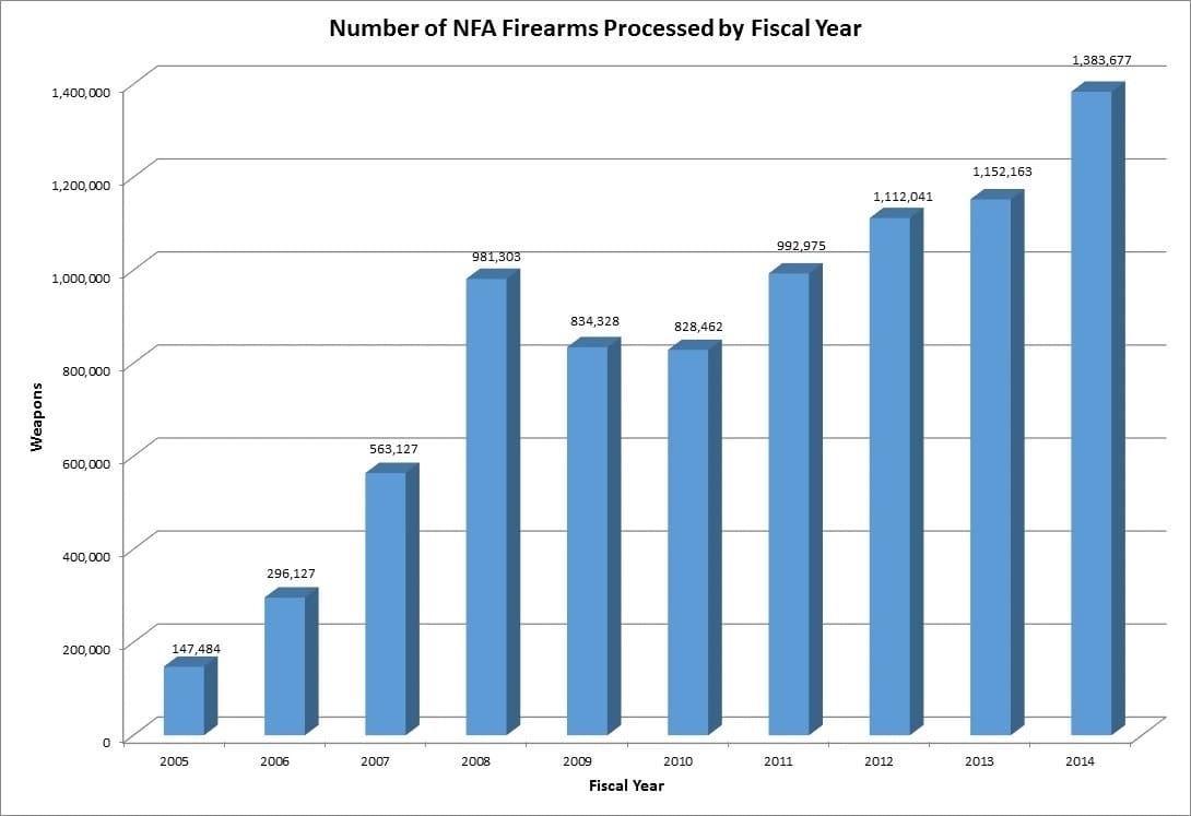 nfa-firearms-processed-chart-2014_0