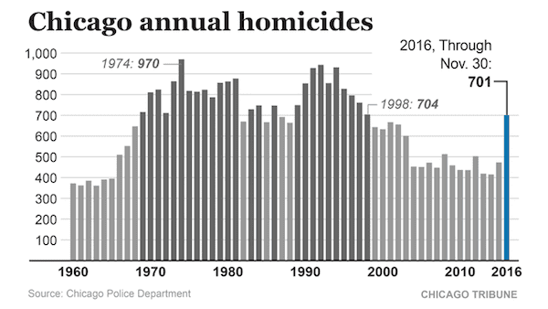 chicago-homicide-stats-courtesy-chicagotribune-com