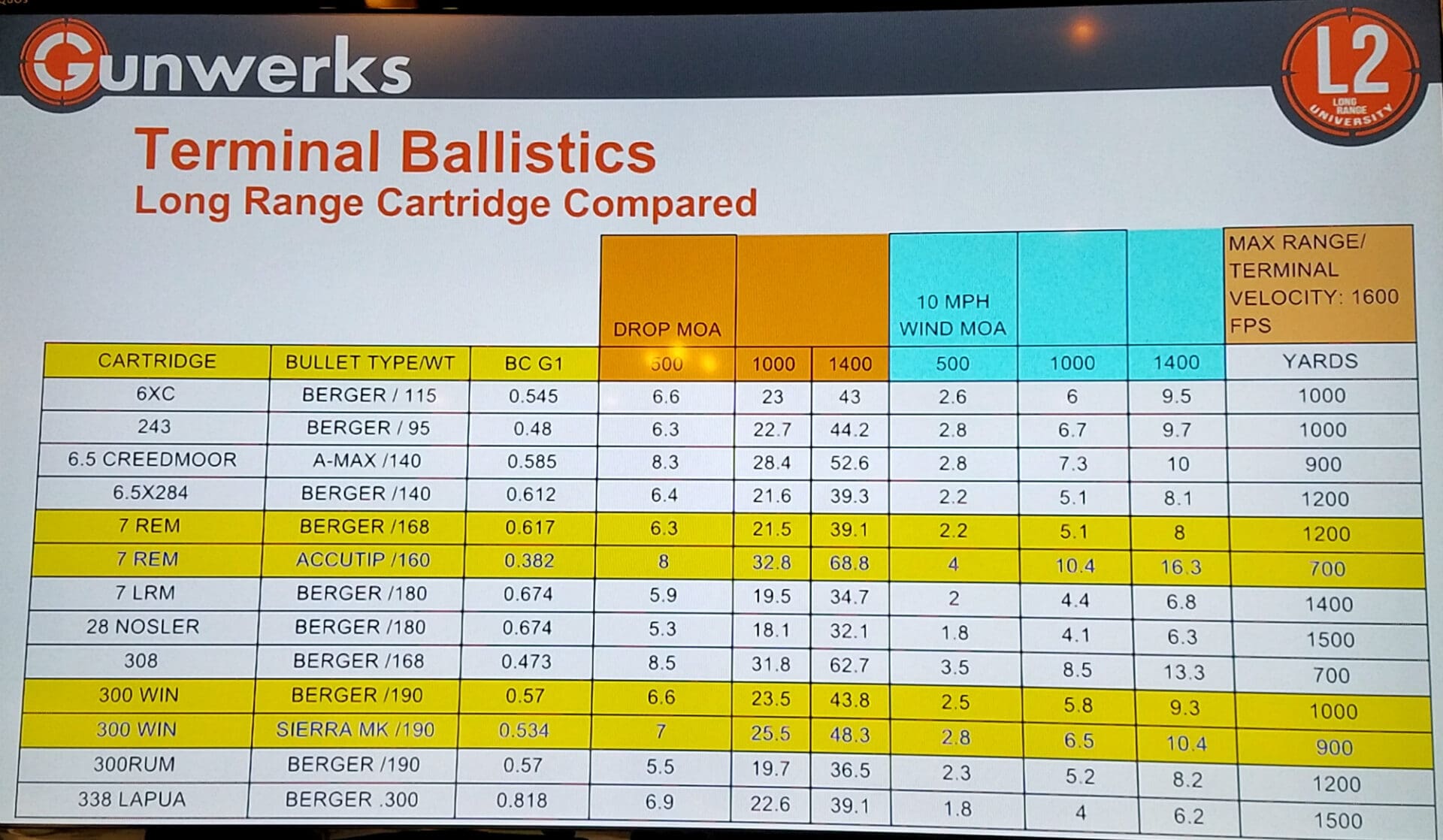 Ballistics Range Shooting Chart Ballistic Level Class Gunwerks Barrel Press...