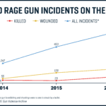 Road_Rage_Fever_Chart_Incidents_Killed_Wounded_001