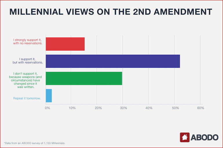 Adobo.com gun control survey on support for Second Amendment (courtesy adobo.com)