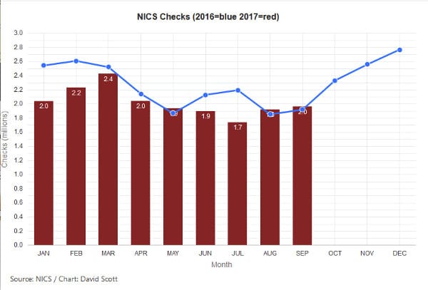 Trump Era NICS check near all-time highs. 