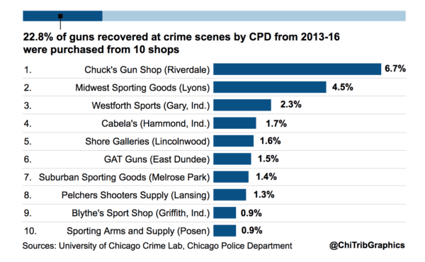 Source of "crime guns" recovered by Chicago police from 2013 - 2016 (courtesy chicagotribune.com) 
