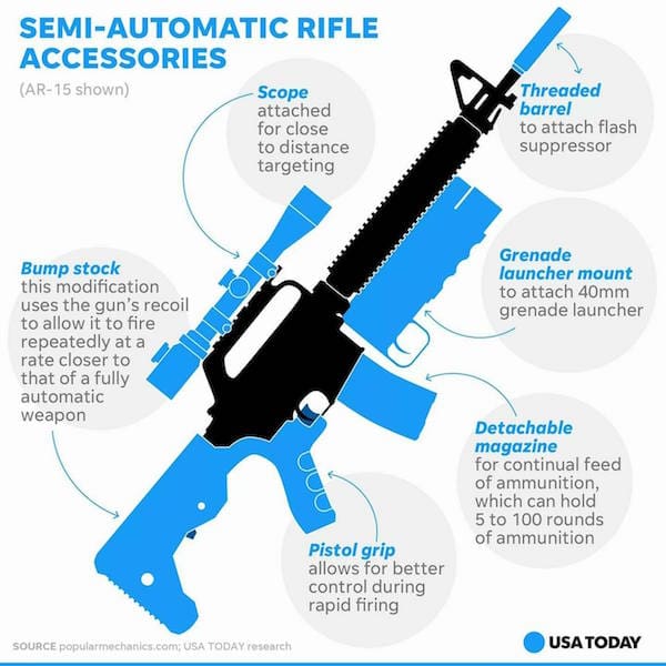 USA Today graphic on semi-automatic rifle accessories 