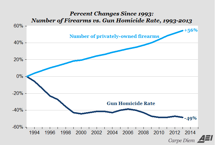 Gun control advocates never want to talk about this graph. 