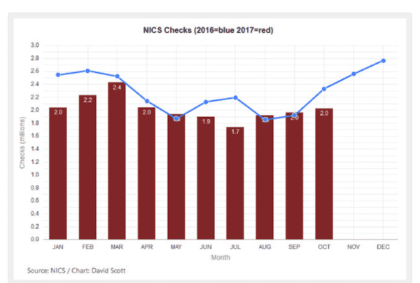 2017 NICS checks (courtesy ammoland.com)