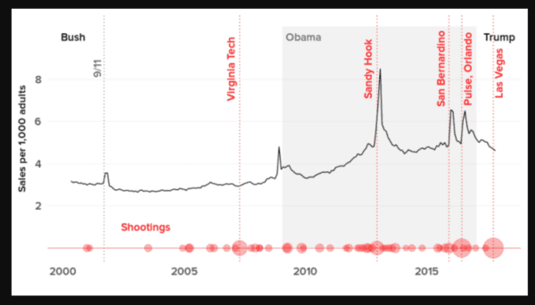 "Estimated gun sales (black) compared with mass shootings (red)" (text and chart courtesy buzzfeed.com)