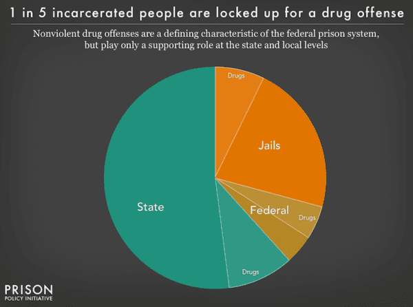 U..S. drug related incarceration 2017 (courtesy prisonpolicy.org)