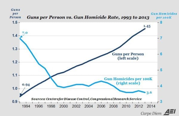 Crime plummeted in the US while the number of guns skyrocketed.