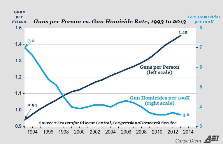 Crime plummeted in the US while the number of guns skyrocketed.