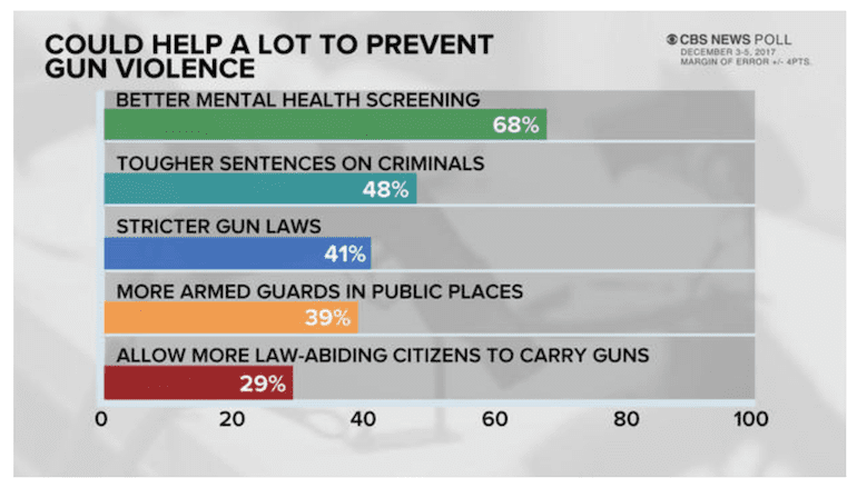 CBS News Gun Violence poll (courtesy cbsnews.com)