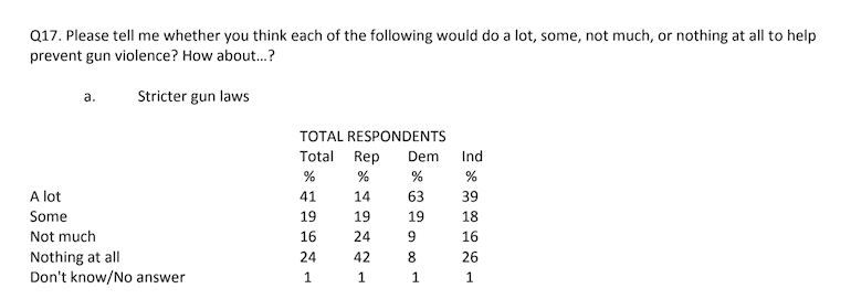 CBS News poll results for support for stricter gun laws (courtesy cbsnews.com)