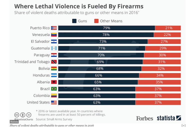 Firearms homicide stats (courtesy forbes.com)