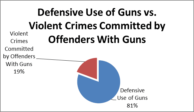 defensive gun uses vs gun crime (courtesy thinkaboutnow.com)