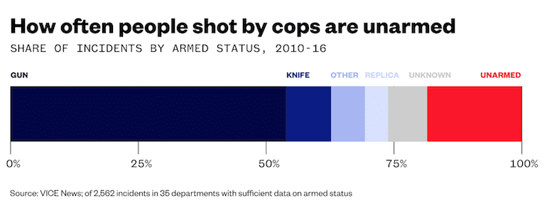 Percentage of people shot by cops (in 31 departments) from 2010 - 2016 who were unarmed (courtesy thetruthaboutguns.com)