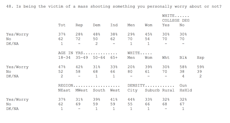 Quinnipiac poll on mass shootings 2017